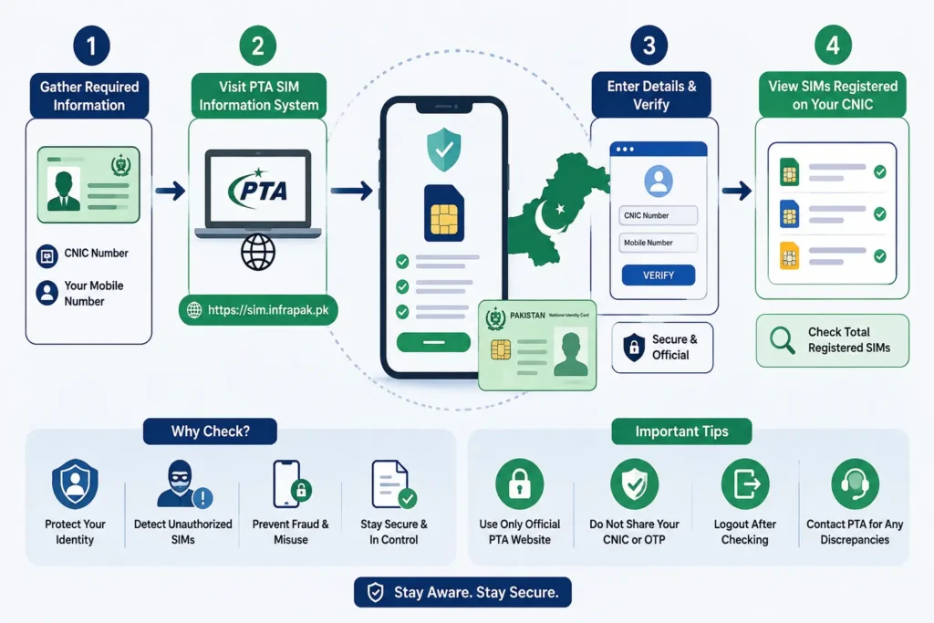 How to Check SIMs Registered on Your CNIC in Pakistan