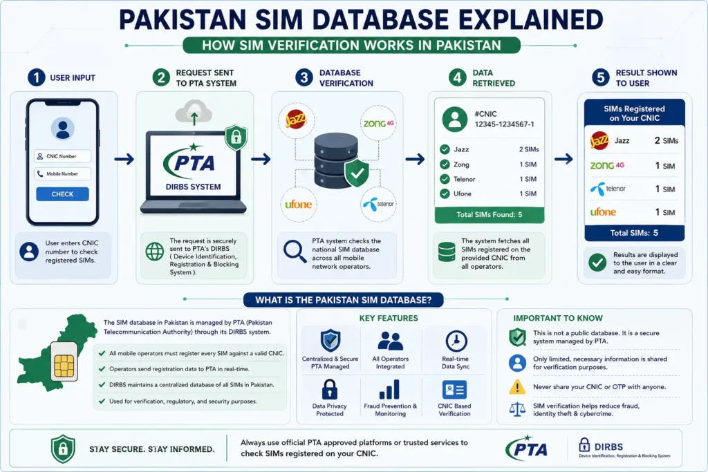 Pakistan SIM database and SIM verification process showing CNIC check, PTA DIRBS system, operator database verification, and registered SIM results