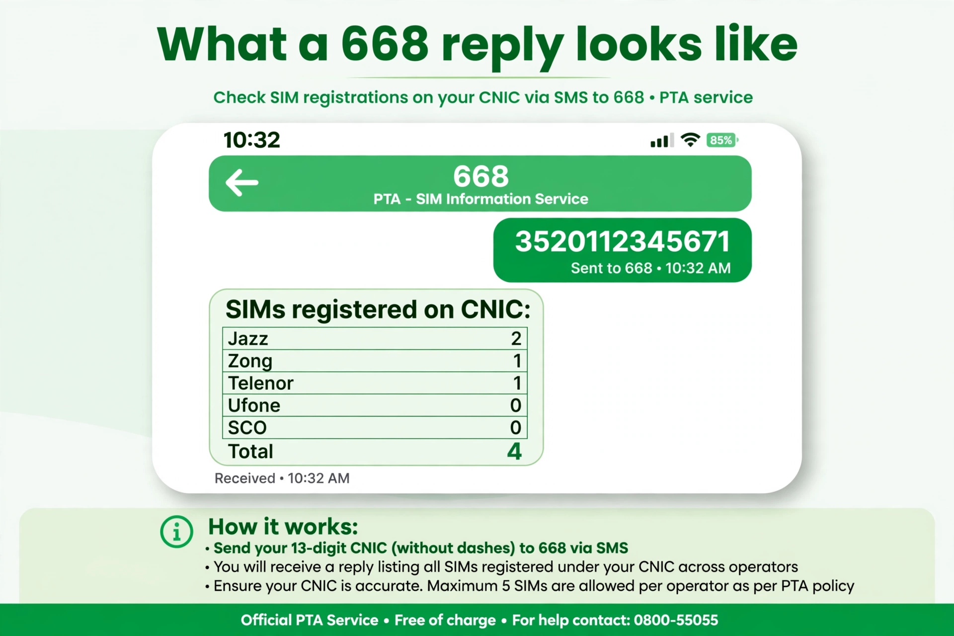 Illustration of the 668 SMS flow: send your CNIC to 668 and receive the operator-wise SIM count reply