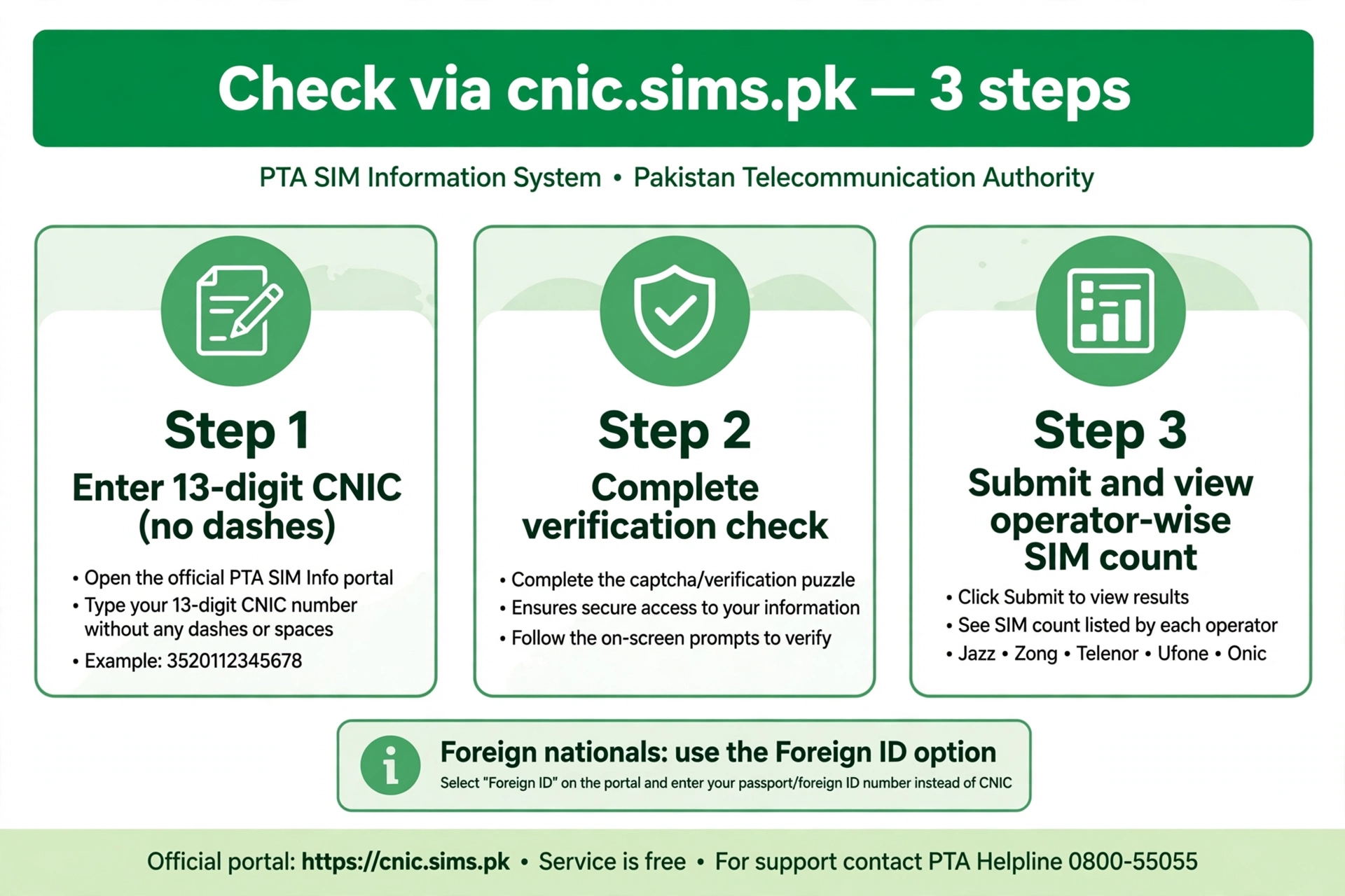 Three-step card showing how to use PTA's SIM Information System web portal to check SIMs on a CNIC