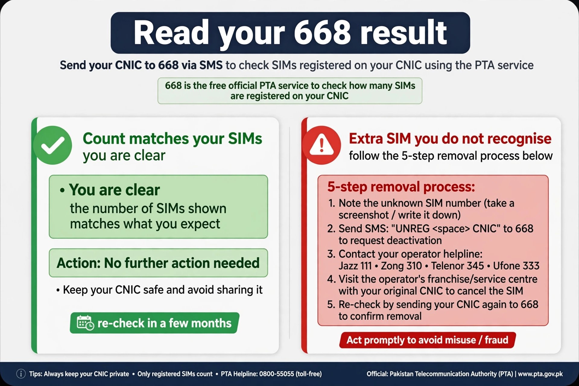 Decision card helping you read your 668 reply and spot an unknown SIM